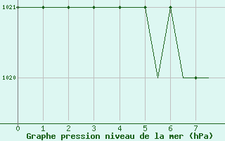 Courbe de la pression atmosphrique pour Newquay Cornwall Airport