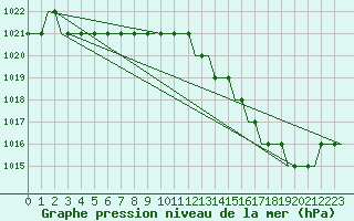 Courbe de la pression atmosphrique pour Ablitas