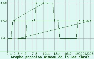 Courbe de la pression atmosphrique pour Valladolid / Villanubla