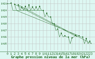 Courbe de la pression atmosphrique pour Hamburg-Fuhlsbuettel