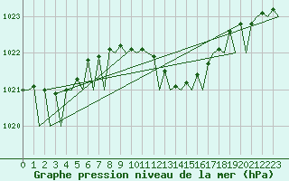 Courbe de la pression atmosphrique pour Frankfort (All)