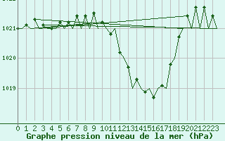 Courbe de la pression atmosphrique pour Bilbao (Esp)