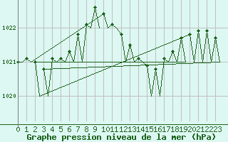 Courbe de la pression atmosphrique pour Lelystad