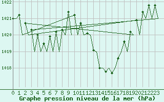 Courbe de la pression atmosphrique pour Madrid / Barajas (Esp)