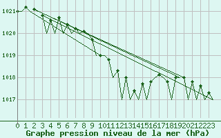 Courbe de la pression atmosphrique pour Gilze-Rijen