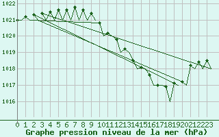 Courbe de la pression atmosphrique pour Celle