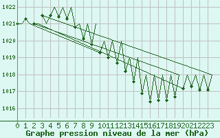 Courbe de la pression atmosphrique pour Linz / Hoersching-Flughafen