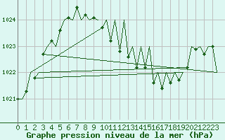 Courbe de la pression atmosphrique pour Stuttgart-Echterdingen