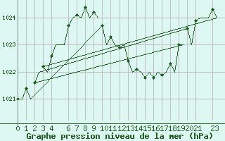 Courbe de la pression atmosphrique pour Cerklje Airport