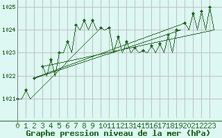 Courbe de la pression atmosphrique pour Bremen