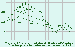 Courbe de la pression atmosphrique pour Dresden-Klotzsche