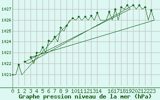 Courbe de la pression atmosphrique pour Nordholz