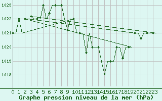 Courbe de la pression atmosphrique pour Skopje-Petrovec