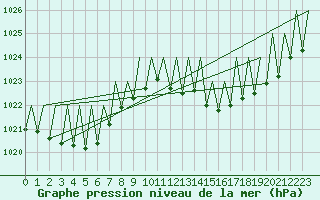 Courbe de la pression atmosphrique pour La Palma / Aeropuerto