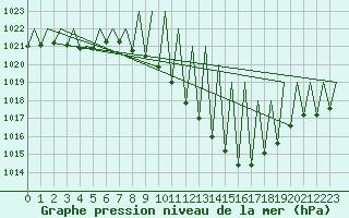 Courbe de la pression atmosphrique pour Huesca (Esp)