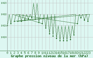 Courbe de la pression atmosphrique pour Linz / Hoersching-Flughafen
