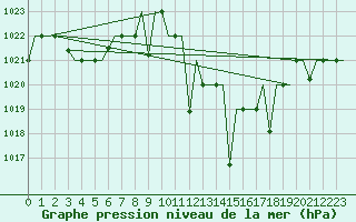 Courbe de la pression atmosphrique pour Fes-Sais