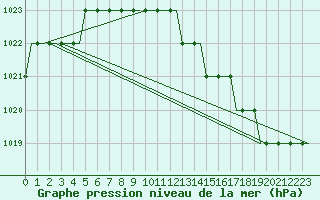 Courbe de la pression atmosphrique pour Hessen