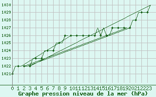 Courbe de la pression atmosphrique pour Orebro Private