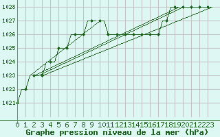 Courbe de la pression atmosphrique pour Kristianstad / Everod