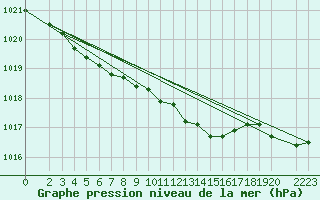 Courbe de la pression atmosphrique pour Recoules de Fumas (48)