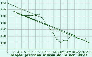 Courbe de la pression atmosphrique pour Als (30)