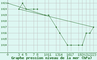 Courbe de la pression atmosphrique pour Mecheria