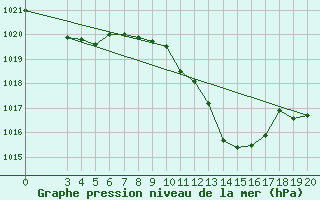 Courbe de la pression atmosphrique pour Krizevci