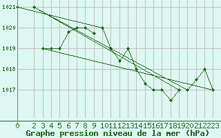 Courbe de la pression atmosphrique pour Capri