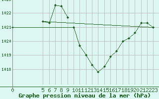 Courbe de la pression atmosphrique pour Vredendal