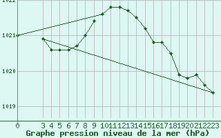 Courbe de la pression atmosphrique pour Hestrud (59)