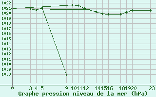 Courbe de la pression atmosphrique pour Sint Katelijne-waver (Be)