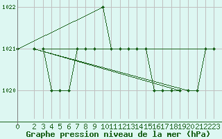 Courbe de la pression atmosphrique pour Biache-Saint-Vaast (62)