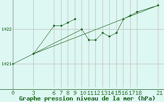 Courbe de la pression atmosphrique pour Giresun