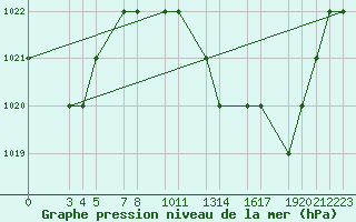 Courbe de la pression atmosphrique pour Mecheria