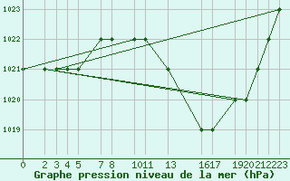 Courbe de la pression atmosphrique pour Mecheria