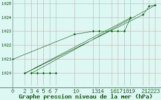 Courbe de la pression atmosphrique pour le bateau 9HXC9