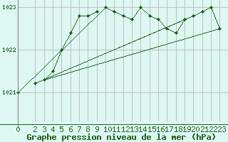 Courbe de la pression atmosphrique pour Bad Salzuflen
