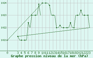 Courbe de la pression atmosphrique pour Venezia / Tessera