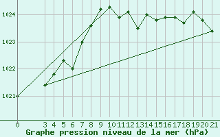 Courbe de la pression atmosphrique pour Bjelovar