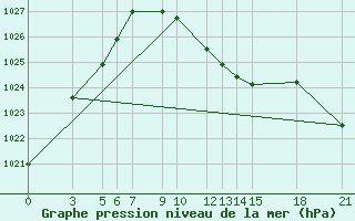 Courbe de la pression atmosphrique pour Bitola