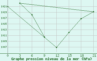 Courbe de la pression atmosphrique pour Aspindza