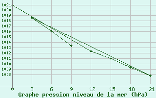 Courbe de la pression atmosphrique pour Arxan