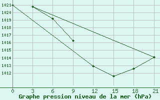 Courbe de la pression atmosphrique pour Ternopil