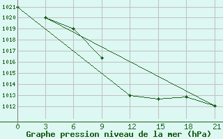 Courbe de la pression atmosphrique pour Tbilisi