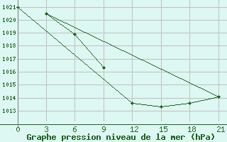 Courbe de la pression atmosphrique pour Bugul