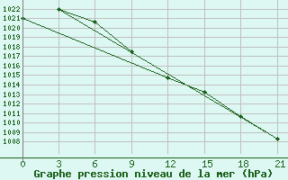 Courbe de la pression atmosphrique pour Bajanaul