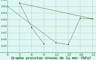 Courbe de la pression atmosphrique pour Aspindza