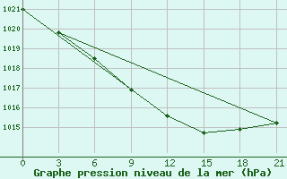 Courbe de la pression atmosphrique pour Lodejnoe Pole