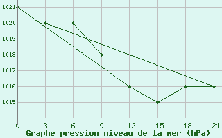 Courbe de la pression atmosphrique pour Ras Sedr